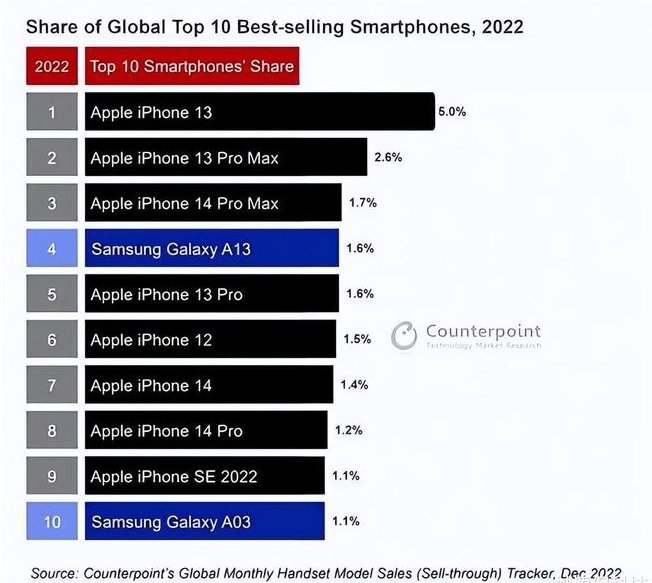 海盐苹果维修分享:为什么iPhone14的销量不如iPhone13? 