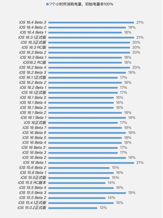海盐苹果手机维修分享iOS 16.4 Beta 3续航跑分等测试结果汇总 