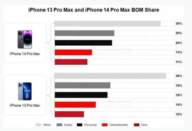 海盐苹果手机维修分享iPhone 14 Pro的成本和利润 