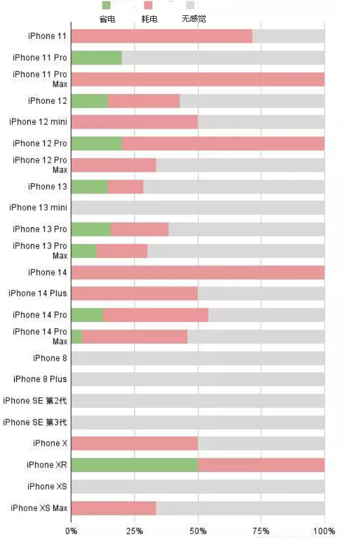 海盐苹果手机维修分享iOS16.2太耗电怎么办？iOS16.2续航不好可以降级吗？ 