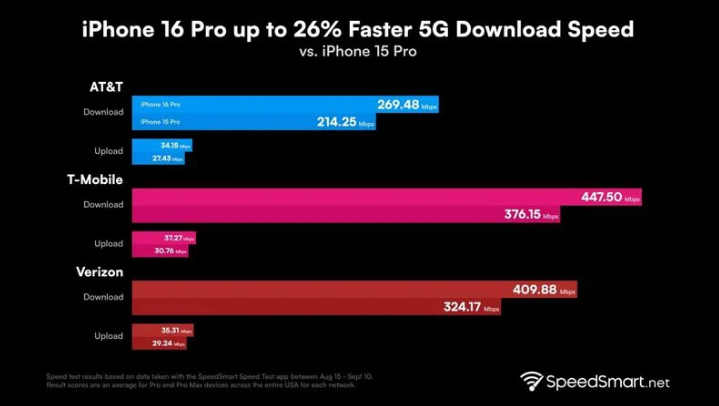 海盐苹果手机维修分享iPhone 16 Pro 系列的 5G 速度 