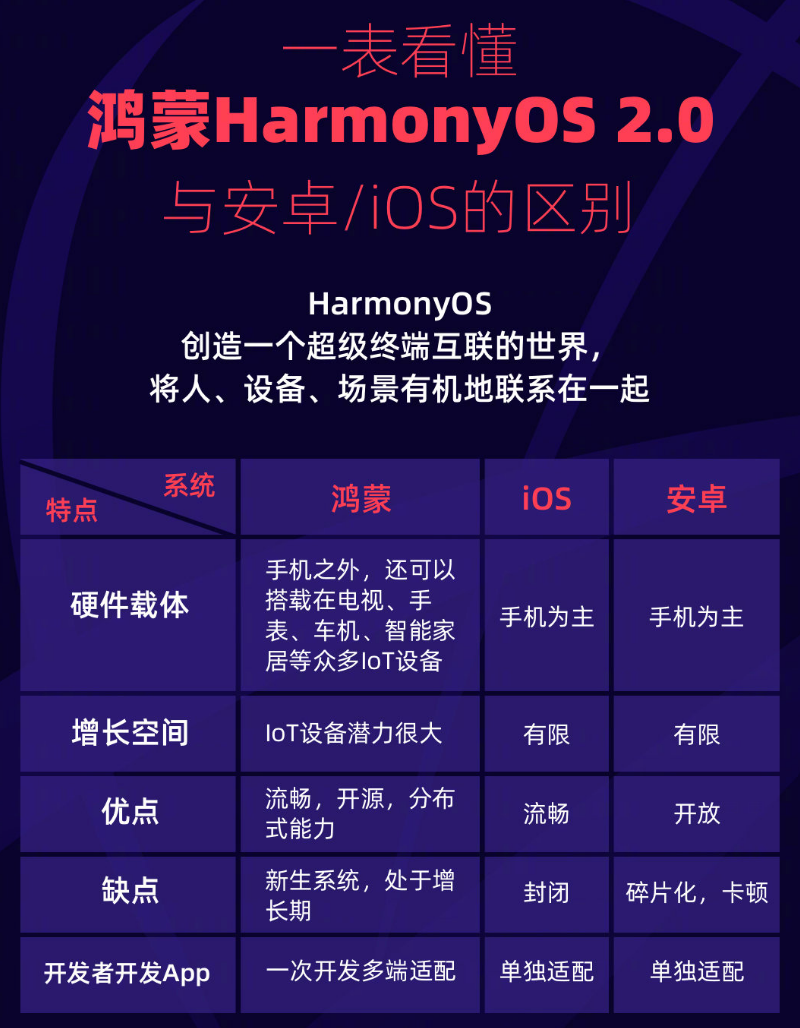 海盐苹果手机维修分享华为鸿蒙 OS 与安卓以及 iOS 都有什么区别 
