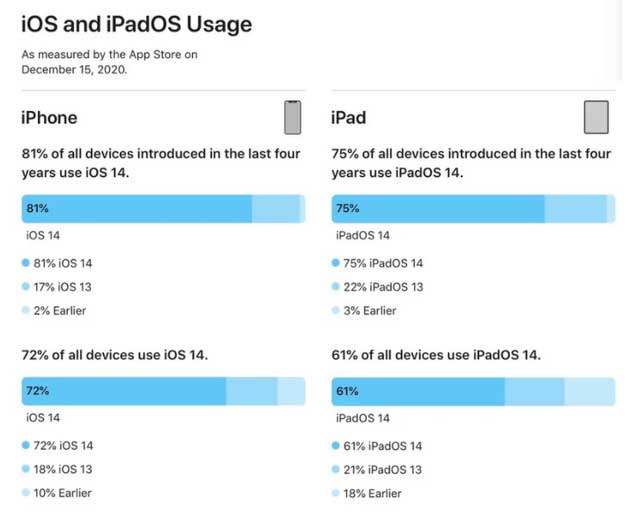 海盐苹果手机维修分享有多少用户更新了 iOS 14 