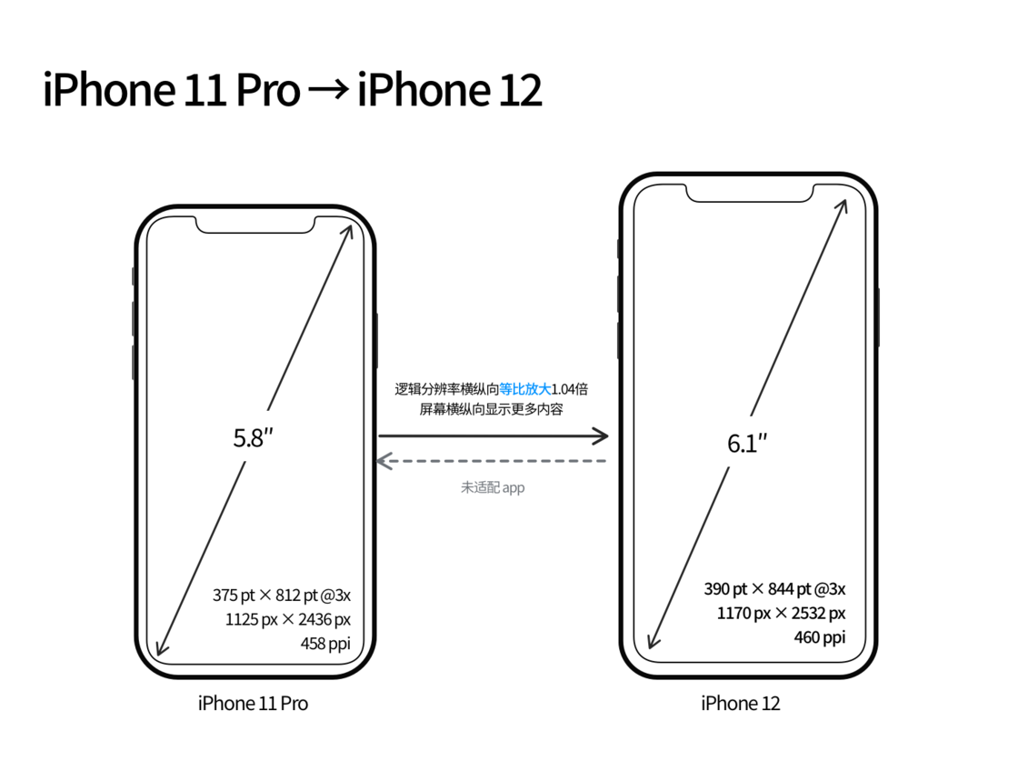 海盐苹果手机维修分享iPhone 12 mini 和 iPhone 12 Pro 的尺寸变化会改变显示内容吗 